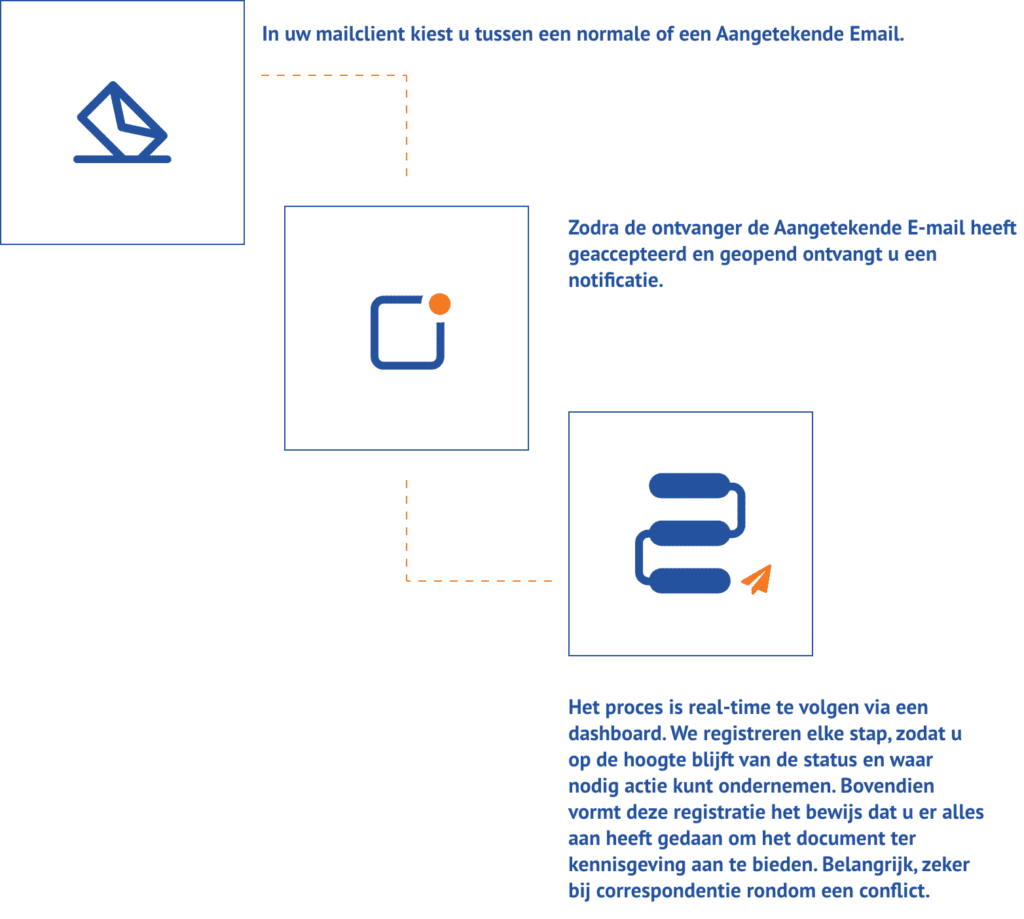 Aangetekend versturen per brief of per mail